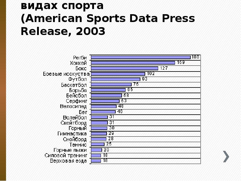 Количество травм на каждые 1000 спортсменов в различных видах спорта (American Количество травм на каждые 1000 спортсменов в различных видах спорта (American