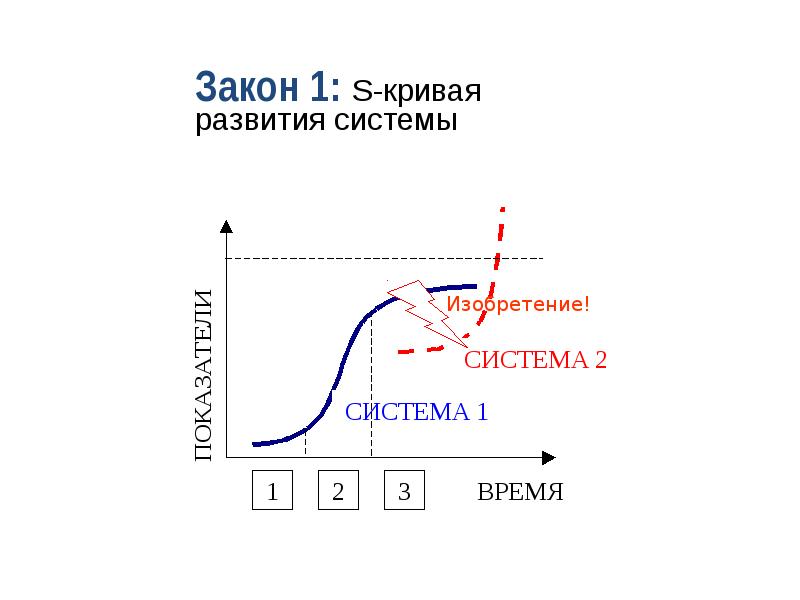 Кривая система. Кривая развития. Кривая развития систем. S-кривая развития. S кривая проекта это.