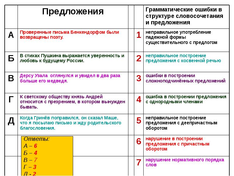 Виды грамматических ошибок презентация