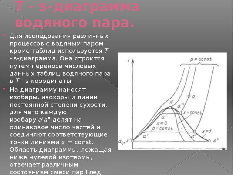 Как выглядит изображение процесса парообразования при p const в pv и ts координатах