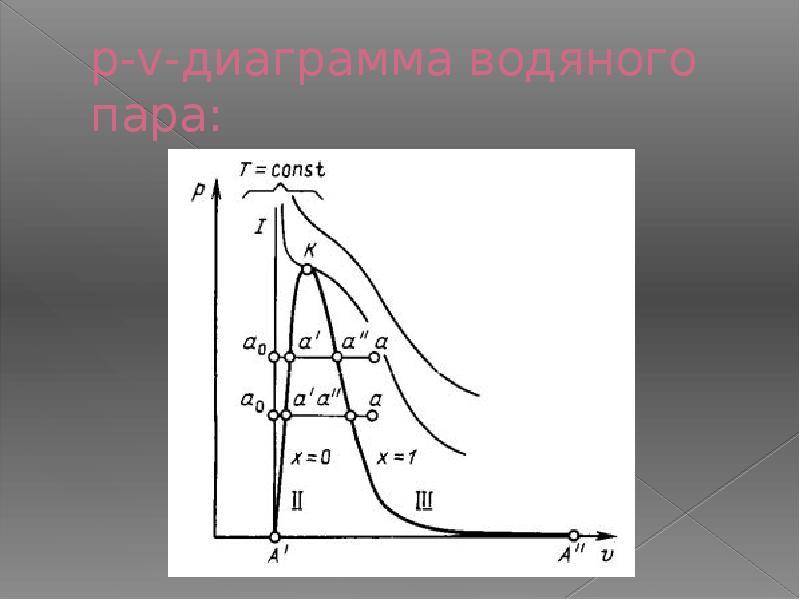 Как выглядит изображение процесса парообразования при p const в pv и ts координатах