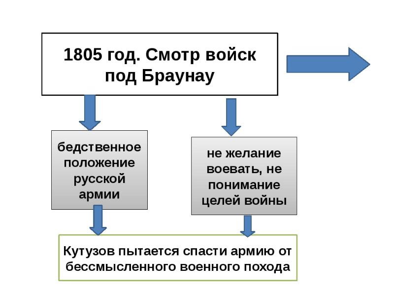 Смотр войск под браунау война и мир презентация