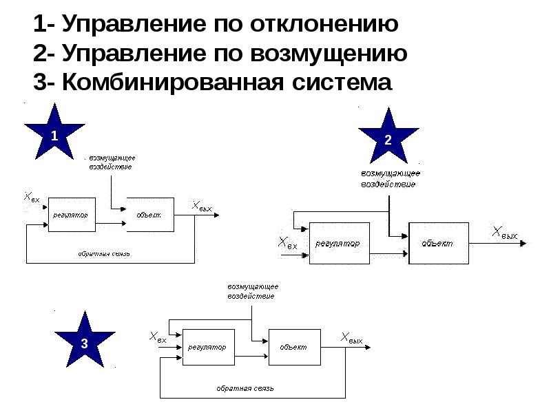 Схема управления по отклонению