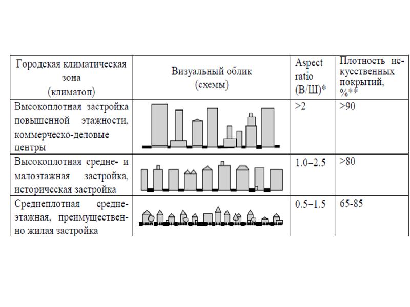 Проект городской климат