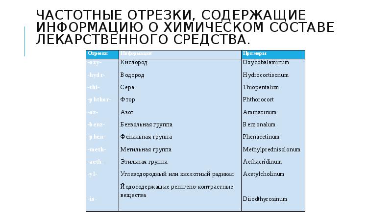 Частотные отрезки. Частотные отрезки в латинском языке таблица. Hydrocortisonum частотные отрезки. Barb частотный отрезок. Частотные отрезки лекарственных средств.