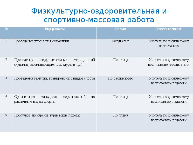 Анализ планов внеурочной работы в летний период для разных возрастных групп