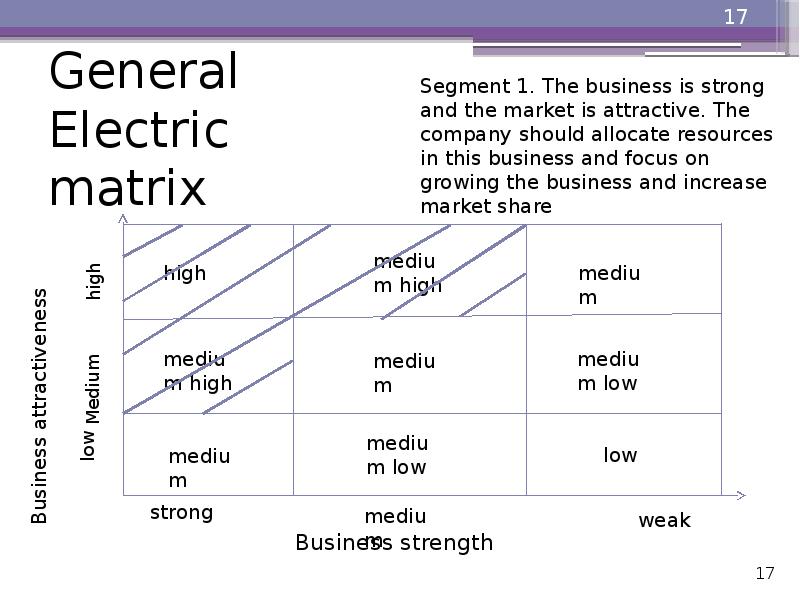 General Electric matrix General Electric matrix