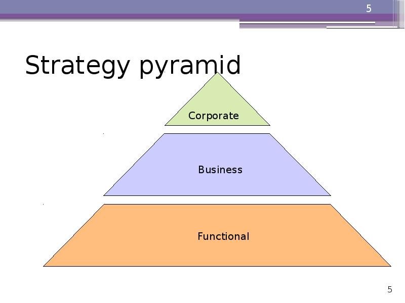 Strategy pyramid Strategy pyramid