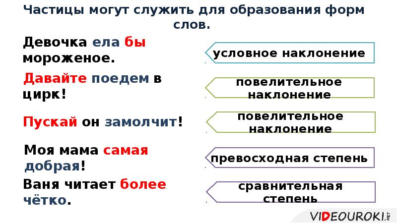 Образованные формы слова. Частицы для образования форм слова. Частицы могут служить для образования форм слова. Частица служит для образования формы слова. Слова частицы.