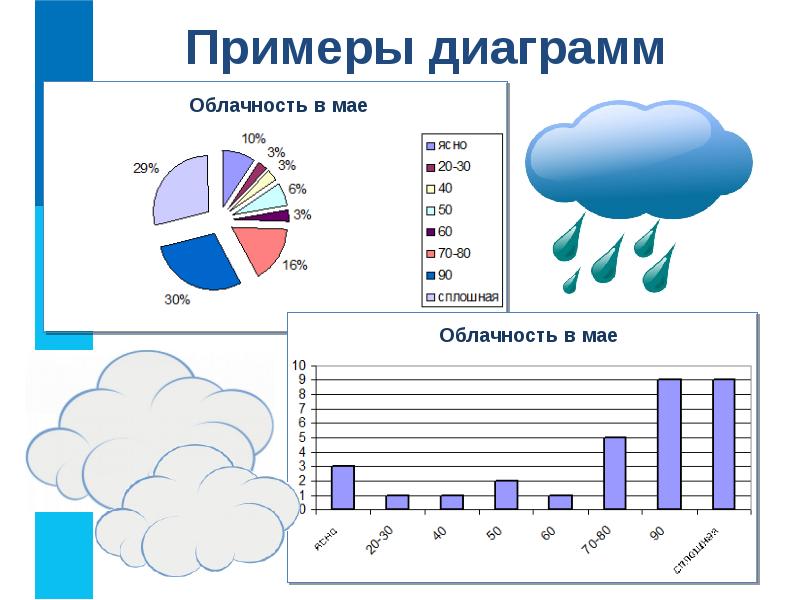 Облачность в мае 2012 круговые диаграммы