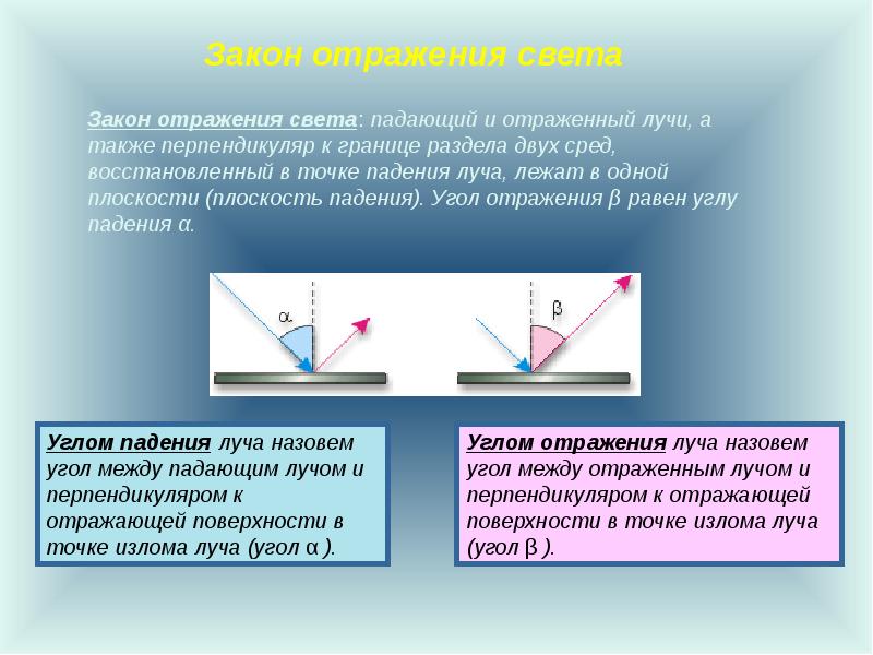 Какой из рисунков иллюстрирует закон отражения света