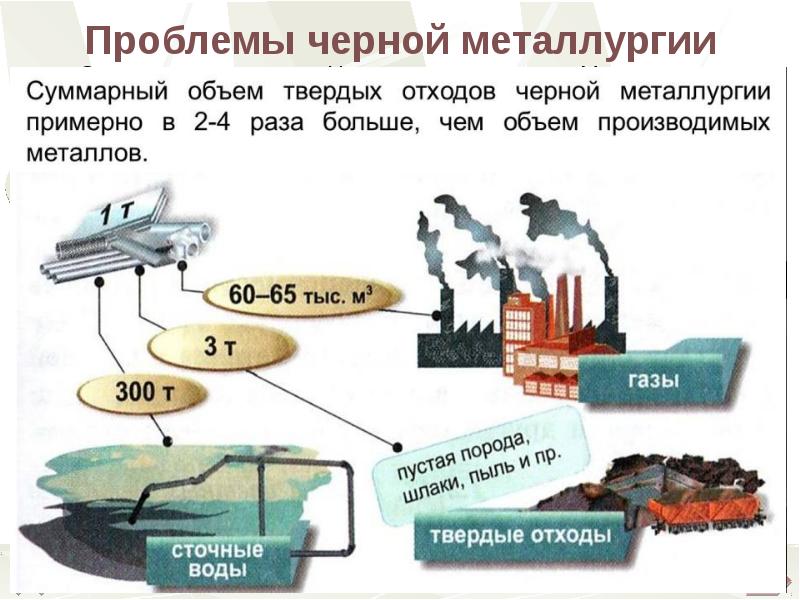 Переработка металлургических шлаков презентация