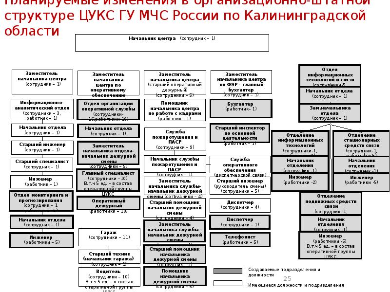 Структура мчс схема