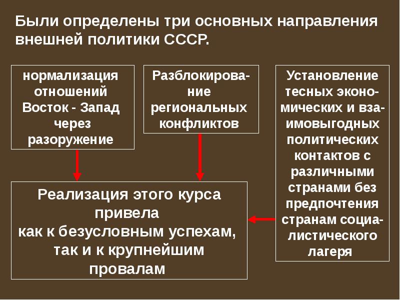 Внешняя политика ссср в послевоенные годы презентация