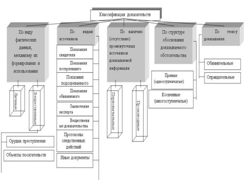 Доказательства и доказывание в уголовном процессе презентация