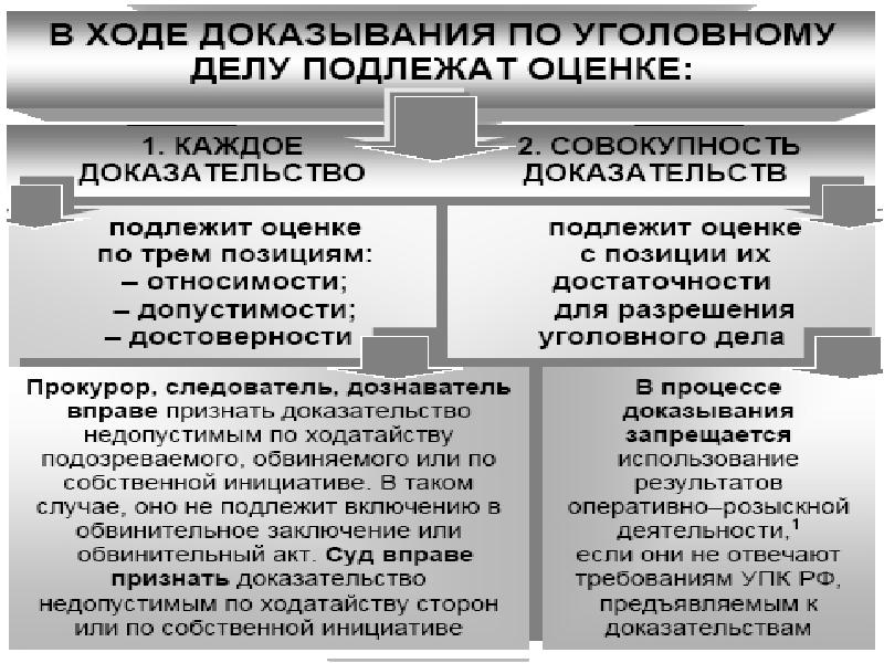 Виды доказательств в уголовном процессе презентация