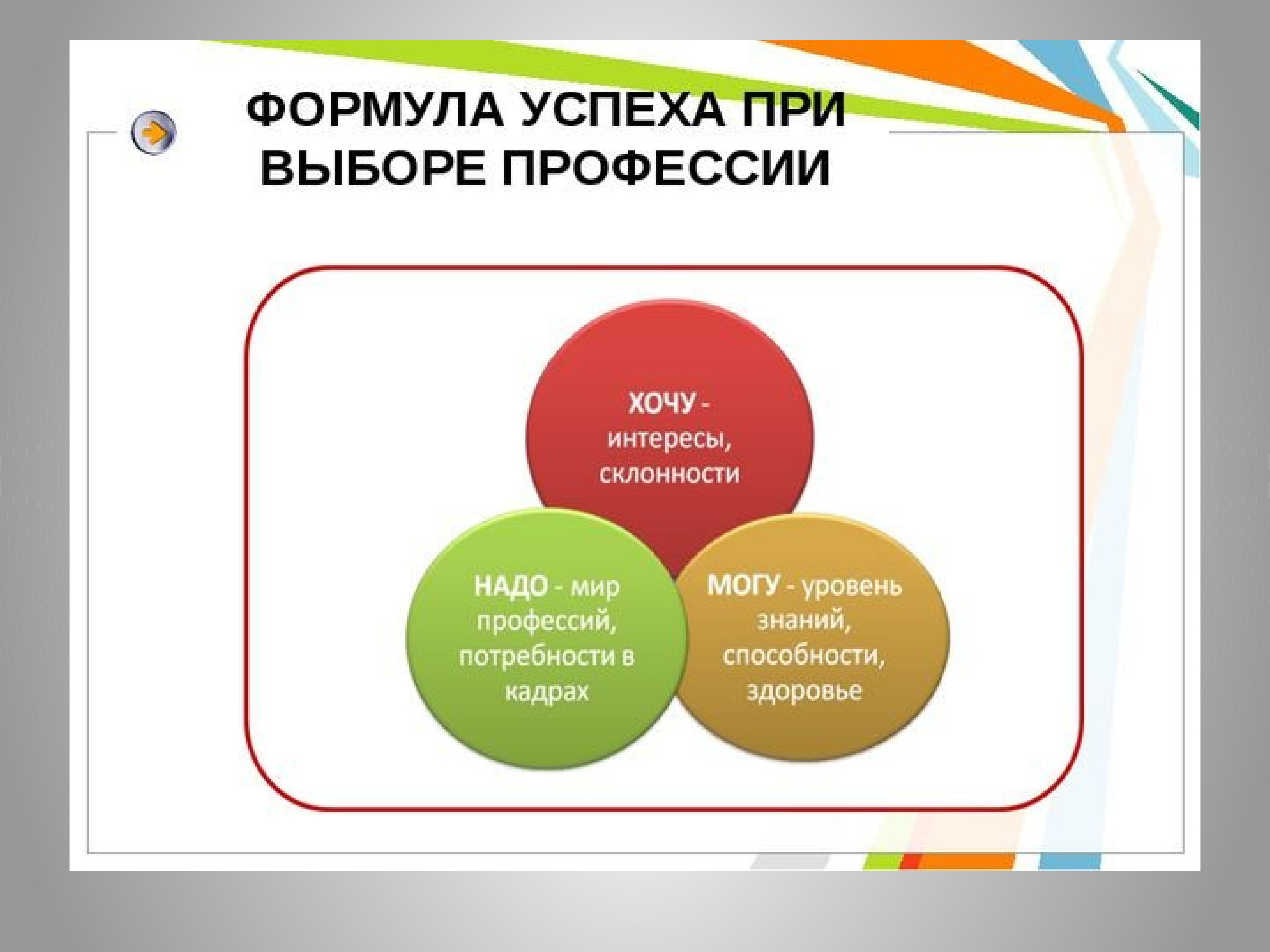 Профессия надо. Формула успеха при выборе профессии. Формула успешного выбора профессии. Профессиограмма для выбора профессии. Технология выбора профессии.