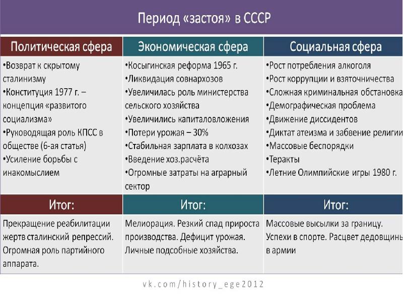 Планы социального обеспечения советского народа при брежневе кратко