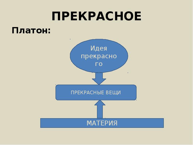 В схеме строения души платон выделял