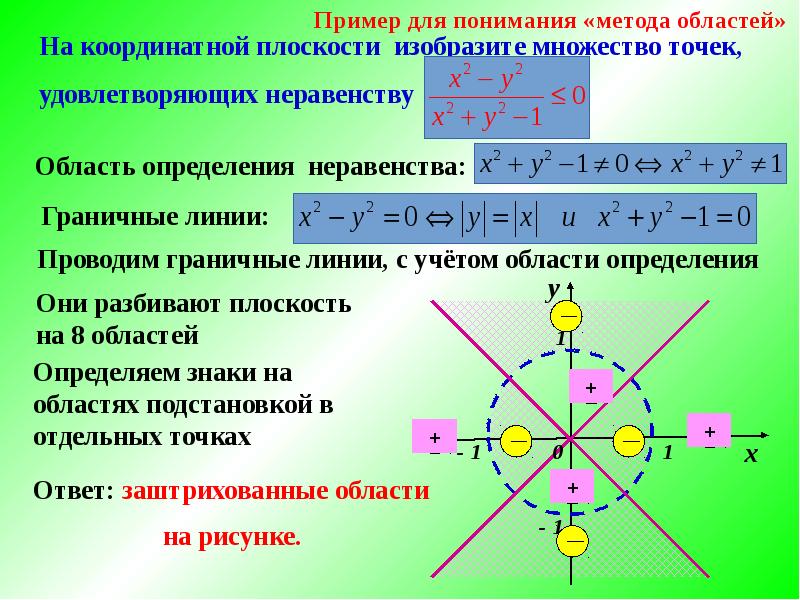 Метод областей. Изобразить на плоскости множество точек удовлетворяющих неравенству. Изобразить множество точек удовлетворяющих неравенству. Метод областей на координатной плоскости. Метод областей в задачах с параметрами.