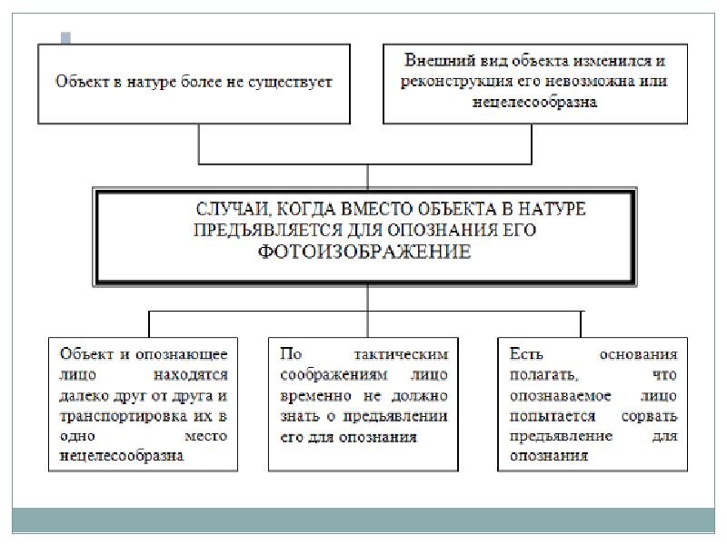 Тактика предъявления для опознания по голосу схема