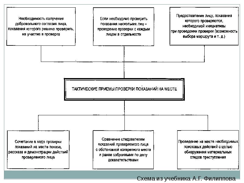 Тактика проверки показаний на месте презентация