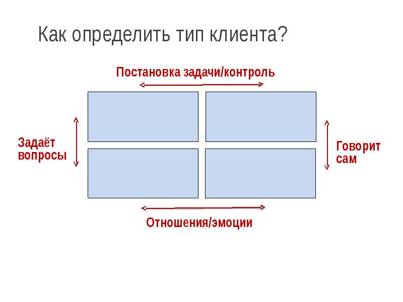 Как определить тип клиента. Типы клиентов. определить тип покупателя. типы клиентов в продажах.