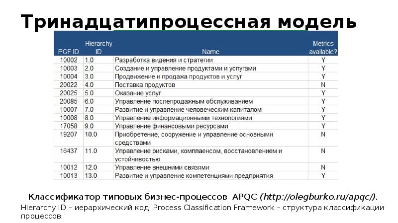 Тринадцатипроцессная модель Классификатор типовых бизнес-процессов APQC (http://olegburko.ru/apqc/). Hierarchy ID –