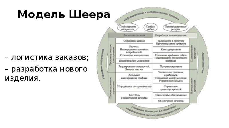 Модель Шеера – логистика заказов; – разработка нового изделия.