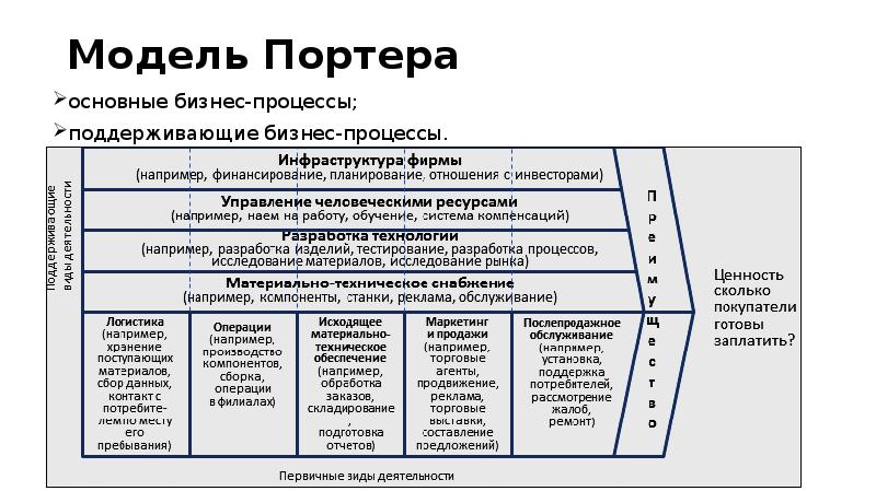 Модель Портера основные бизнес-процессы; поддерживающие бизнес-процессы.