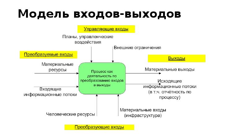 Модель входов-выходов