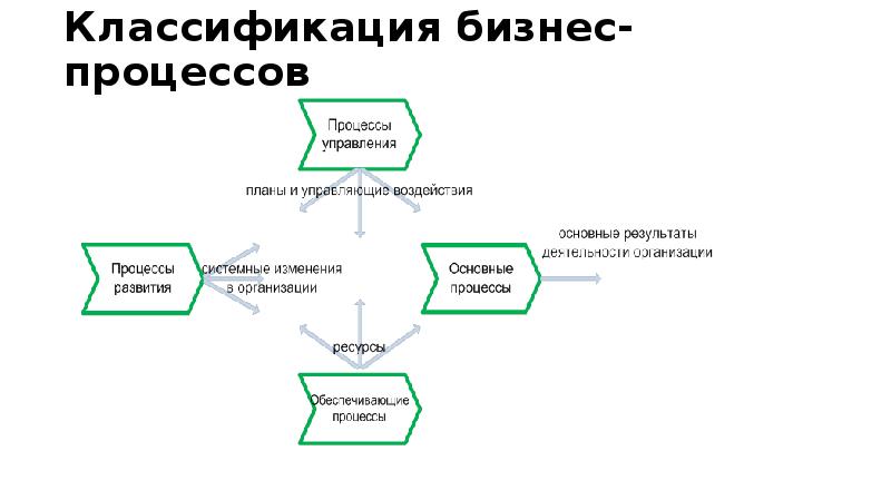 Классификация бизнес-процессов