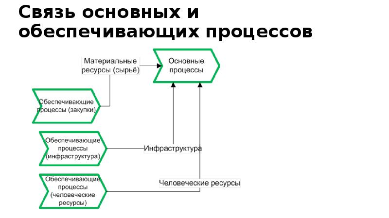 Связь основных и обеспечивающих процессов