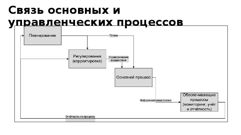 Связь основных и управленческих процессов