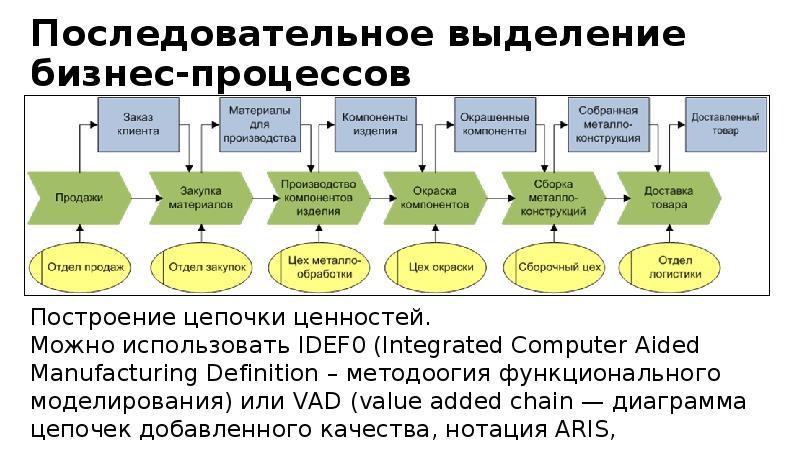 Сообщение процесс