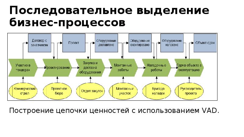 Последовательное выделение бизнес-процессов