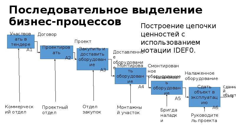 Последовательное выделение бизнес-процессов