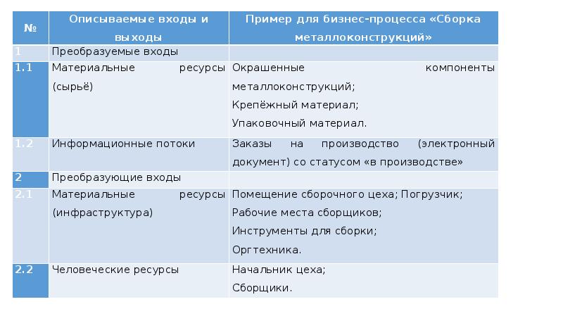 Принципы выделения стилей. Правила выделения процессов в организации. Технику пошагового выделения процессов.