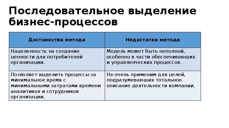 Последовательное выделение бизнес-процессов