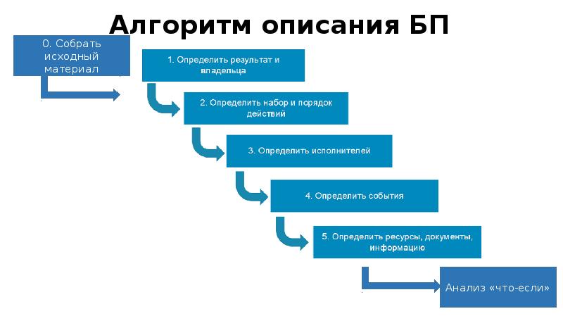 Алгоритм описания БП