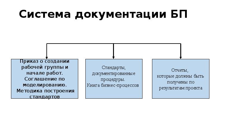 Система документации БП