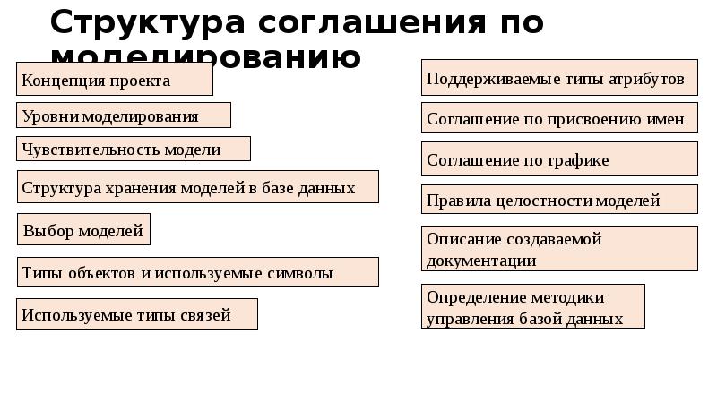 Структура соглашения по моделированию