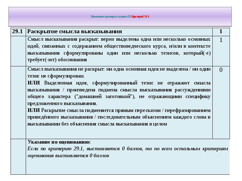 Изменения проверили. Критерии оценивания 29 задания по обществознанию. Сочинение 29 задание по обществознанию. 29 Задание ЕГЭ Обществознание критерии.