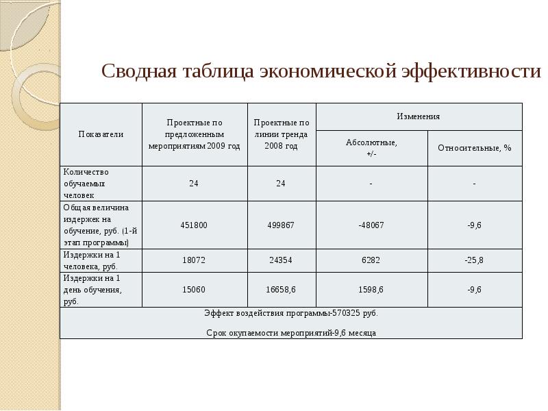 Таблица экономическая оценка проекта