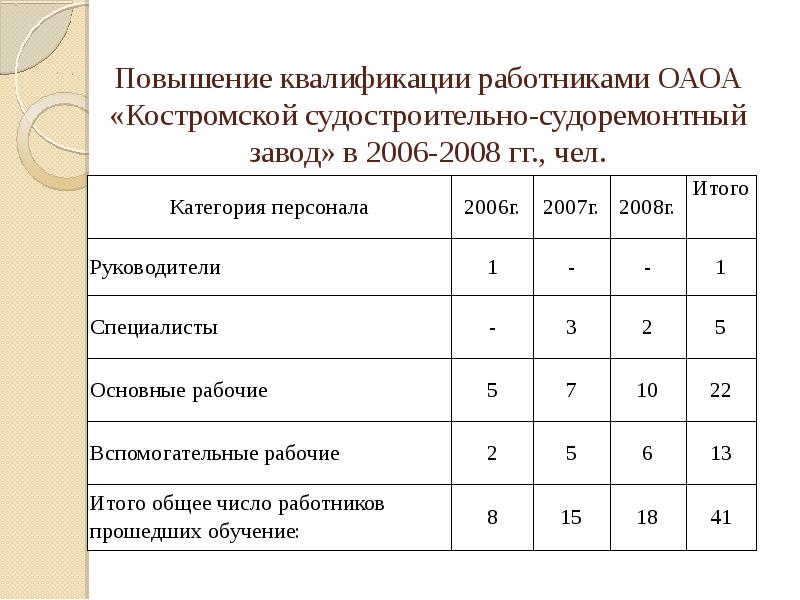 Список характеристик работника