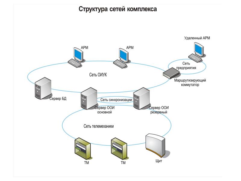 Сетевая организационная структура схема