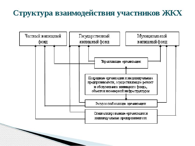 Структура предприятия жкх образец схема