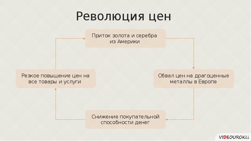 Стояла схема. Революция цен. Приток золота-рост цен. Приток золота в Европу из Америки. Революция ценового времени открытия.