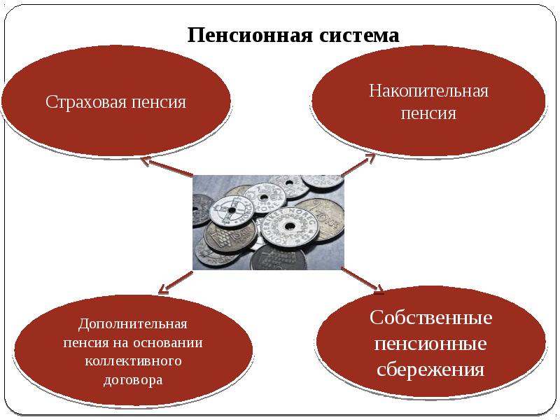 Особенности пенсионных систем зарубежных стран презентация