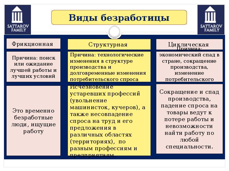 Рынок труда и безработица обществознание план